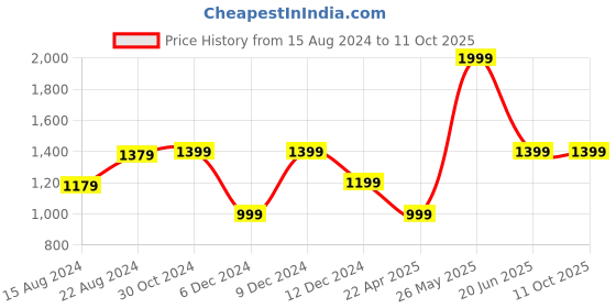 tatacliq.com Van Heusen Flex Grey  Regular Fit Shorts van heusen Price History Graph from 15 Aug 2024 to 11 Oct 2025