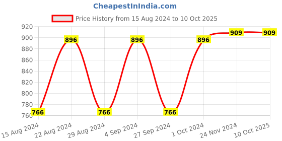 tatacliq.com Van Heusen Flex Grey Regular Fit Shorts van heusen Price History Graph from 15 Aug 2024 to 9 Oct 2025