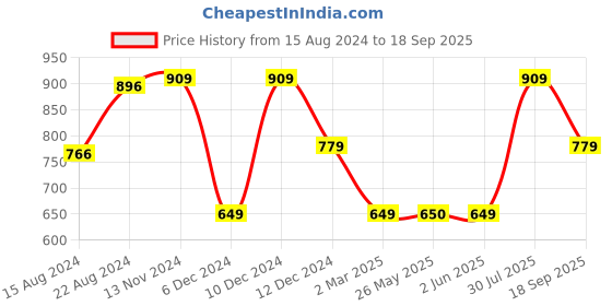 tatacliq.com Van Heusen Flex Grey Regular Fit Shorts van heusen Price History Graph from 15 Aug 2024 to 18 Sep 2025