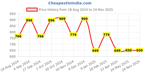 tatacliq.com Van Heusen Flex Grey Regular Fit Shorts van heusen Price History Graph from 18 Aug 2024 to 24 Nov 2025