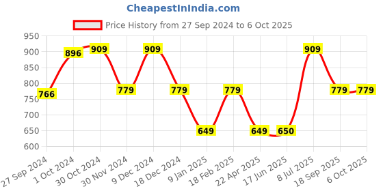 tatacliq.com Van Heusen Flex Grey Regular Fit Shorts van heusen Price History Graph from 27 Sep 2024 to 5 Oct 2025