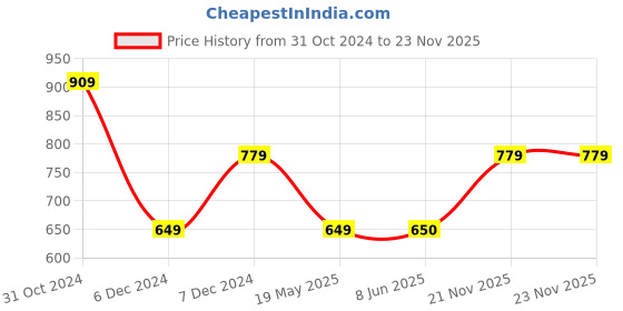 tatacliq.com Van Heusen Flex Grey Regular Fit Shorts van heusen Price History Graph from 31 Oct 2024 to 21 Nov 2025