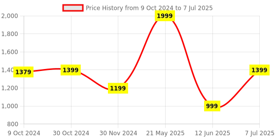 tatacliq.com Van Heusen Flex Grey  Regular Fit Shorts van heusen Price History Graph from 9 Oct 2024 to 7 Jul 2025