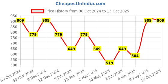 tatacliq.com Van Heusen Flex Grey Regular Fit Shorts van heusen Price History Graph from 30 Oct 2024 to 12 Oct 2025
