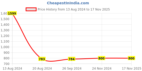 tatacliq.com Van Heusen Flex Grey Regular Fit Striped Shorts van heusen Price History Graph from 13 Aug 2024 to 16 Nov 2025