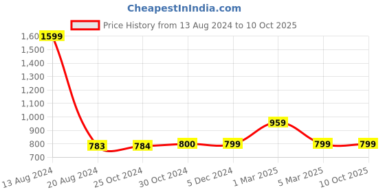 tatacliq.com Van Heusen Flex Grey Regular Fit Striped Shorts van heusen Price History Graph from 13 Aug 2024 to 9 Oct 2025