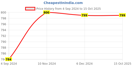 tatacliq.com Van Heusen Flex Grey Regular Fit Striped Shorts van heusen Price History Graph from 4 Sep 2024 to 14 Oct 2025