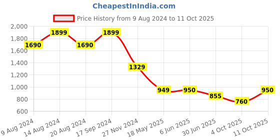 tatacliq.com Van Heusen Flex Grey Regular Fit Sweatshirt van heusen Price History Graph from 9 Aug 2024 to 11 Oct 2025