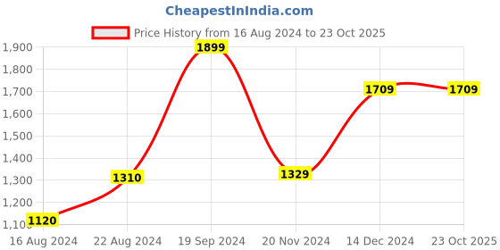 tatacliq.com Van Heusen Flex Grey Regular Fit Sweatshirt van heusen Price History Graph from 16 Aug 2024 to 23 Oct 2025