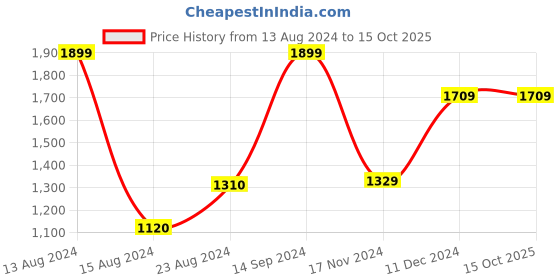 tatacliq.com Van Heusen Flex Grey Regular Fit Sweatshirt van heusen Price History Graph from 13 Aug 2024 to 15 Oct 2025