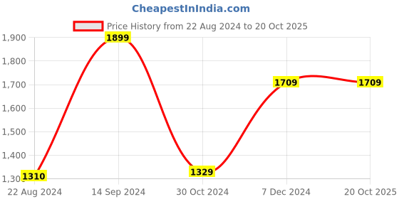 tatacliq.com Van Heusen Flex Grey Regular Fit Sweatshirt van heusen Price History Graph from 22 Aug 2024 to 19 Oct 2025