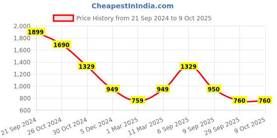 tatacliq.com Van Heusen Flex Grey Regular Fit Sweatshirt van heusen Price History Graph from 21 Sep 2024 to 9 Oct 2025