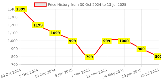 tatacliq.com Van Heusen Flex Grey Regular Fit Sweatshirt van heusen Price History Graph from 30 Oct 2024 to 13 Jul 2025