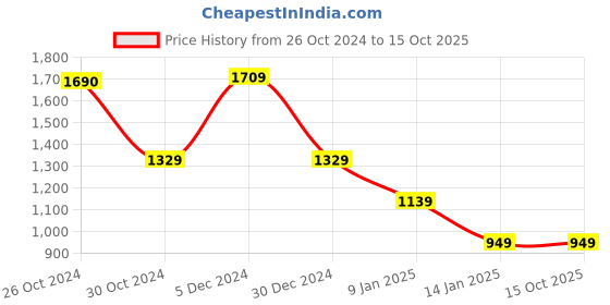 tatacliq.com Van Heusen Flex Grey Regular Fit Sweatshirt van heusen Price History Graph from 26 Oct 2024 to 15 Oct 2025