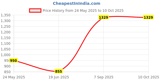 tatacliq.com Van Heusen Flex Grey Regular Fit Sweatshirt van heusen Price History Graph from 24 May 2025 to 9 Oct 2025
