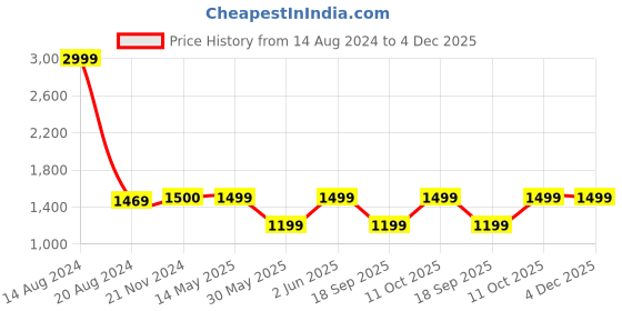 tatacliq.com Van Heusen Flex Grey Skinny Fit Camouflage Sports Tights van heusen Price History Graph from 14 Aug 2024 to 4 Dec 2025