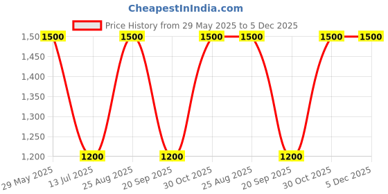tatacliq.com Van Heusen Flex Grey Skinny Fit Camouflage Sports Tights van heusen Price History Graph from 29 May 2025 to 5 Dec 2025