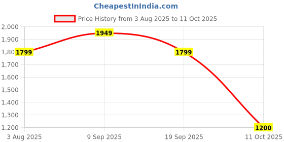tatacliq.com Van Heusen Flex Grey Slim Fit Camouflage Trackpants van heusen Price History Graph from 3 Aug 2025 to 9 Oct 2025