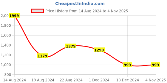 tatacliq.com Van Heusen Flex Grey Slim Fit Colour Block Joggers van heusen Price History Graph from 14 Aug 2024 to 4 Nov 2025