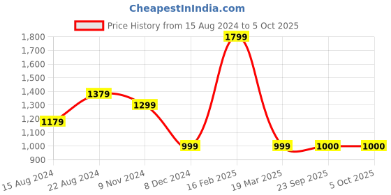 tatacliq.com Van Heusen Flex Grey Slim Fit Colour Block Joggers van heusen Price History Graph from 15 Aug 2024 to 4 Oct 2025