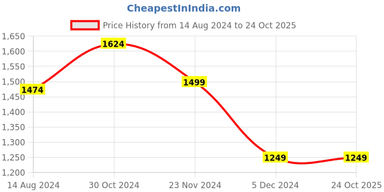 tatacliq.com Van Heusen Flex Grey Slim Fit Heathered Joggers van heusen Price History Graph from 14 Aug 2024 to 23 Oct 2025
