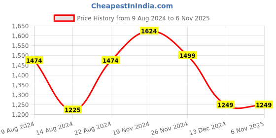 tatacliq.com Van Heusen Flex Grey Slim Fit Heathered Joggers van heusen Price History Graph from 9 Aug 2024 to 5 Nov 2025