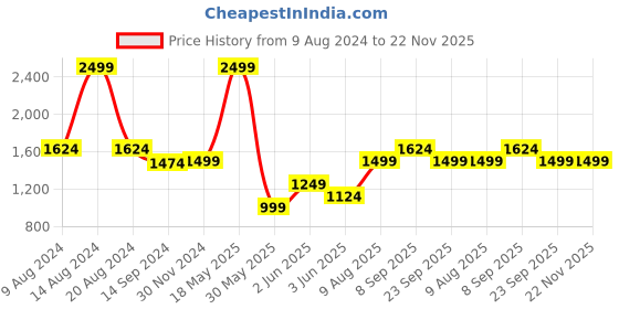 tatacliq.com Van Heusen Flex Grey Slim Fit Joggers van heusen Price History Graph from 9 Aug 2024 to 22 Nov 2025