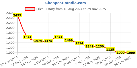 tatacliq.com Van Heusen Flex Grey Slim Fit Joggers van heusen Price History Graph from 18 Aug 2024 to 28 Nov 2025