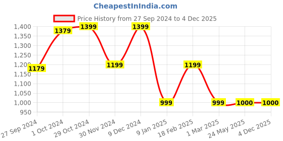tatacliq.com Van Heusen Flex Grey Slim Fit Joggers van heusen Price History Graph from 27 Sep 2024 to 4 Dec 2025