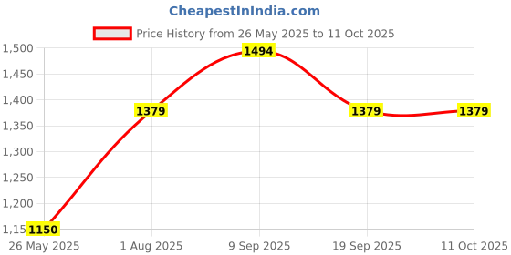 tatacliq.com Van Heusen Flex Grey Slim Fit Joggers van heusen Price History Graph from 26 May 2025 to 11 Oct 2025