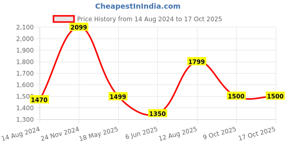 tatacliq.com Van Heusen Flex Grey Slim Fit Printed Sports Tights van heusen Price History Graph from 14 Aug 2024 to 16 Oct 2025