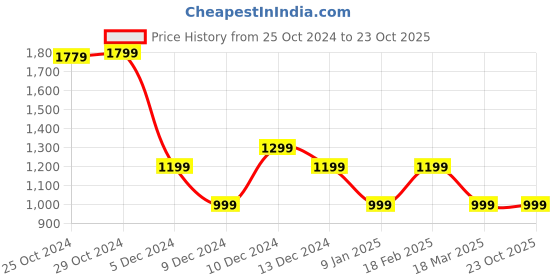 tatacliq.com Van Heusen Flex Grey Slim Fit Self Pattern Trackpants van heusen Price History Graph from 25 Oct 2024 to 23 Oct 2025