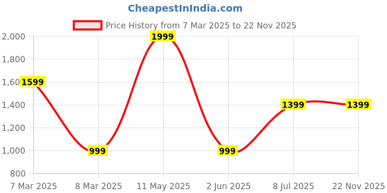 tatacliq.com Van Heusen Flex Grey Slim Fit Self Pattern Trackpants van heusen Price History Graph from 7 Mar 2025 to 22 Nov 2025