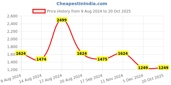 tatacliq.com Van Heusen Flex Grey Slim Fit Striped Joggers van heusen Price History Graph from 9 Aug 2024 to 20 Oct 2025