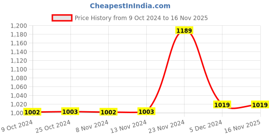tatacliq.com Van Heusen Flex Grey Slim Fit Striped Joggers van heusen Price History Graph from 9 Oct 2024 to 16 Nov 2025