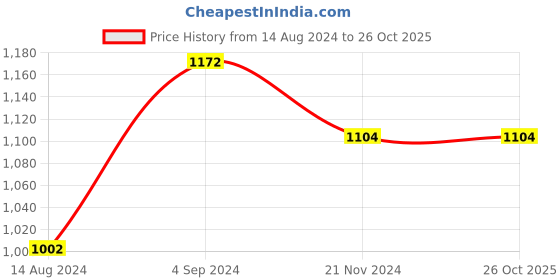tatacliq.com Van Heusen Flex Grey Slim Fit Texture Trackpants van heusen Price History Graph from 14 Aug 2024 to 26 Oct 2025