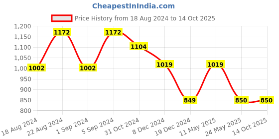 tatacliq.com Van Heusen Flex Grey Slim Fit Texture Trackpants van heusen Price History Graph from 18 Aug 2024 to 13 Oct 2025