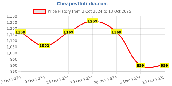 tatacliq.com Van Heusen Flex Grey Slim Fit Trackpants van heusen Price History Graph from 2 Oct 2024 to 13 Oct 2025