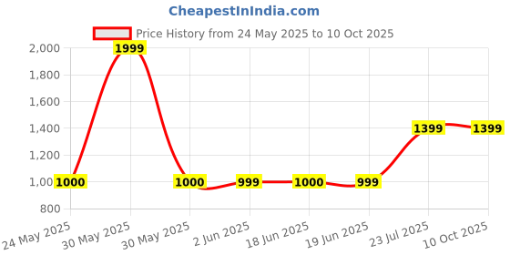 tatacliq.com Van Heusen Flex GreyRegular Fit Shorts van heusen Price History Graph from 24 May 2025 to 8 Oct 2025