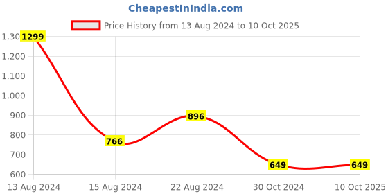 tatacliq.com Van Heusen Flex Light Grey Regular Fit Printed Shorts van heusen Price History Graph from 13 Aug 2024 to 9 Oct 2025