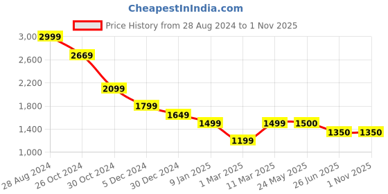 tatacliq.com Van Heusen Flex Maroon Regular Fit Jacket van heusen Price History Graph from 28 Aug 2024 to 31 Oct 2025