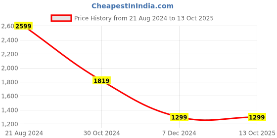 tatacliq.com Van Heusen Flex Maroon Regular Fit Jacket van heusen Price History Graph from 21 Aug 2024 to 12 Oct 2025