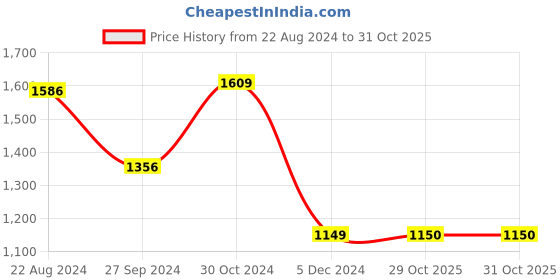 tatacliq.com Van Heusen Flex Maroon Regular Fit Printed Hooded Sweatshirt van heusen Price History Graph from 22 Aug 2024 to 31 Oct 2025