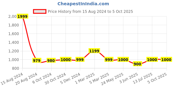 tatacliq.com Van Heusen Flex Maroon Regular Fit Shorts van heusen Price History Graph from 15 Aug 2024 to 4 Oct 2025