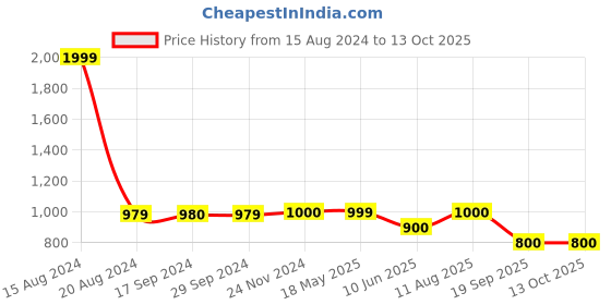 tatacliq.com Van Heusen Flex Maroon Regular Fit Shorts van heusen Price History Graph from 15 Aug 2024 to 13 Oct 2025