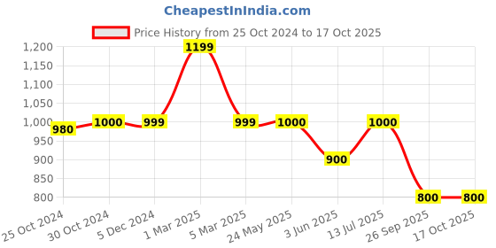 tatacliq.com Van Heusen Flex Maroon Regular Fit Shorts van heusen Price History Graph from 25 Oct 2024 to 16 Oct 2025