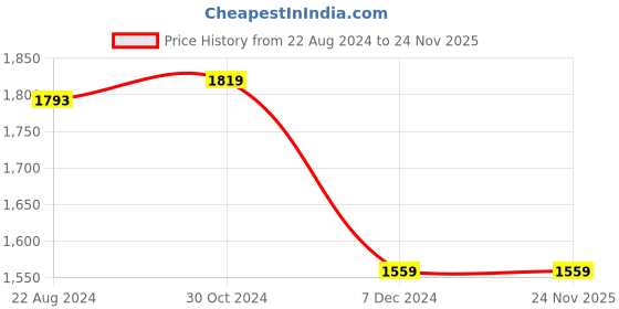 tatacliq.com Van Heusen Flex Maroon Regular Fit Striped Hooded Sweatshirt van heusen Price History Graph from 22 Aug 2024 to 24 Nov 2025