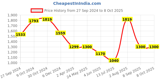 tatacliq.com Van Heusen Flex Maroon Regular Fit Striped Hooded Sweatshirt van heusen Price History Graph from 27 Sep 2024 to 4 Oct 2025