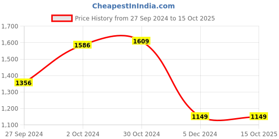 tatacliq.com Van Heusen Flex Maroon Regular Fit Striped SweatShirt van heusen Price History Graph from 27 Sep 2024 to 14 Oct 2025