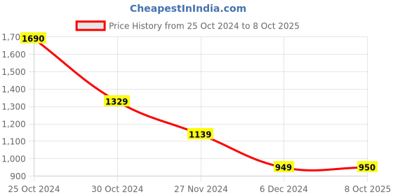 tatacliq.com Van Heusen Flex Maroon Regular Fit Sweatshirt van heusen Price History Graph from 25 Oct 2024 to 8 Oct 2025